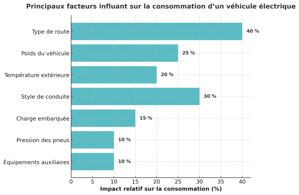 Facteurs qui font varier la consommation d’une voiture électrique
