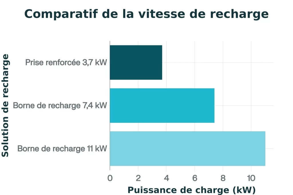 Graphique comparatif vitesse de recharge prise 3,7 kW versus borne 7,4 kW et 11 kW